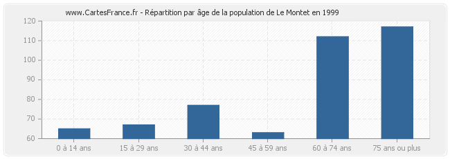 Répartition par âge de la population de Le Montet en 1999